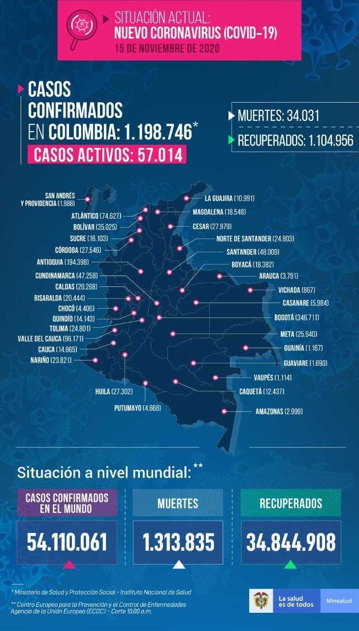 Casos Covid Colombia 15 de noviembre de 2020