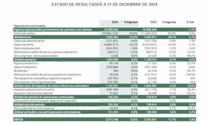 Nutresa elevó ganancias en 2024, pese a reportar menores ingresos