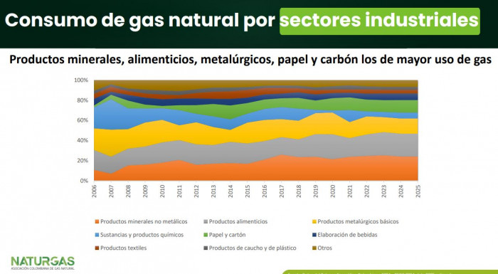 Falta de gas en Colombia generó un alza de 164.000 toneladas adicionales de dióxido de carbono en 2025 Falta de gas en Colombia generó un alza de 164.000 toneladas adicionales de dióxido de carbono en 2025