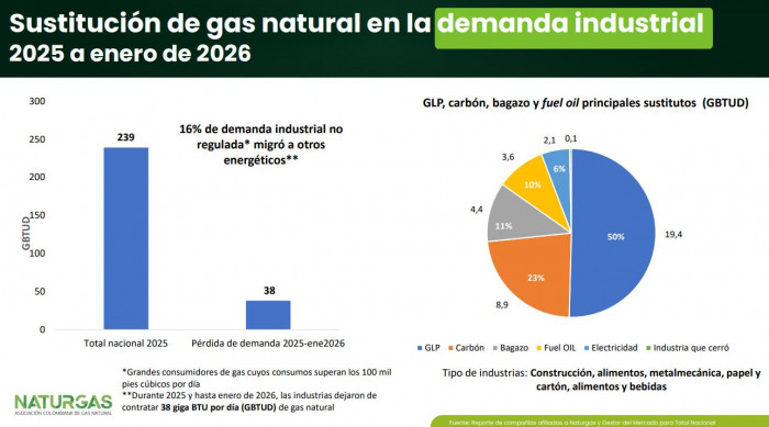 Falta de gas en Colombia generó un alza de 164.000 toneladas adicionales de dióxido de carbono en 2025 Falta de gas en Colombia generó un alza de 164.000 toneladas adicionales de dióxido de carbono en 2025