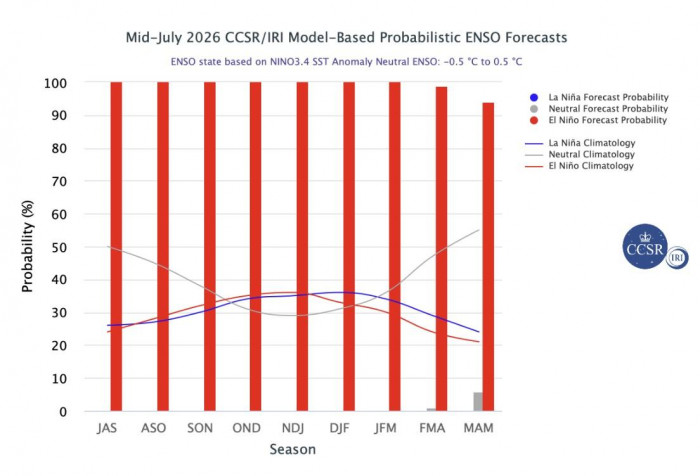 Alerta por fenómeno El Niño: Se fortalecerá y afectará a Colombia hasta comienzos de 2027 Alerta por fenómeno El Niño: Se fortalecerá y afectará a Colombia hasta comienzos de 2027
