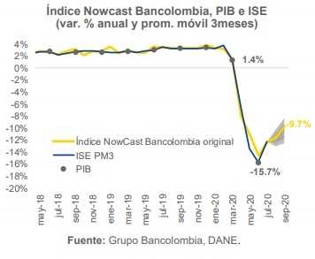 Indice Nowcast Bancolombia PIB e ISE Colombia 2020