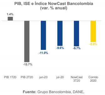 Porcentaje PIB, ISE e Indice Nowcast Bancolombia 2020