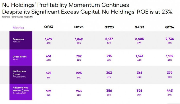 Balance ganancias e ingresos Nubank primer trimestre de 2024