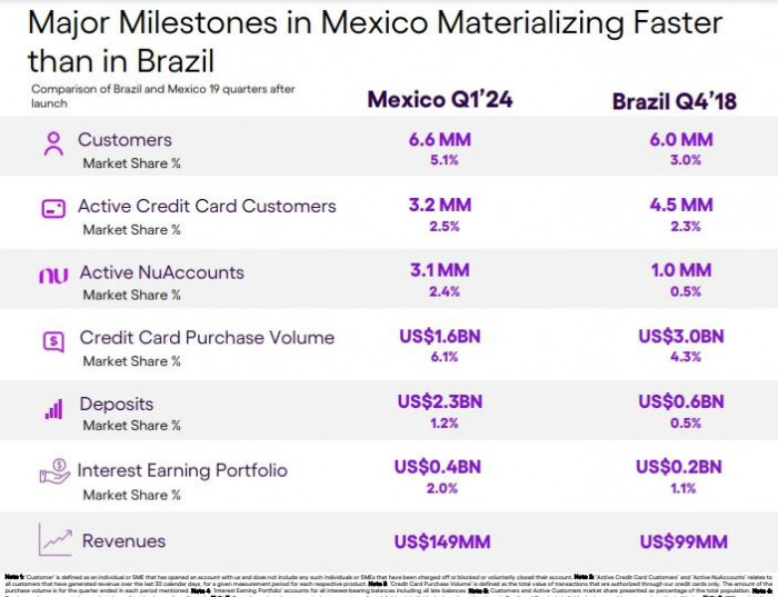 México sorprende en el crecimiento de Nubank
