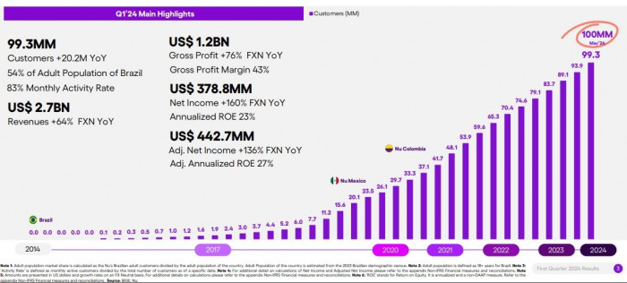 Balance ganancias e ingresos Nubank primer trimestre 2024