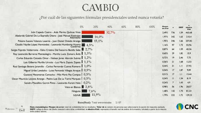 Encuesta CNC | Cepeda lidera, pero cae por tercer mes en intención de voto en segunda vuelta; Abelardo sube, Paloma baja Encuesta CNC