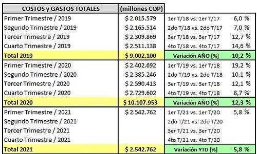 Nutresa - Informe trimestral de resultados a Marzo 31 de 2021