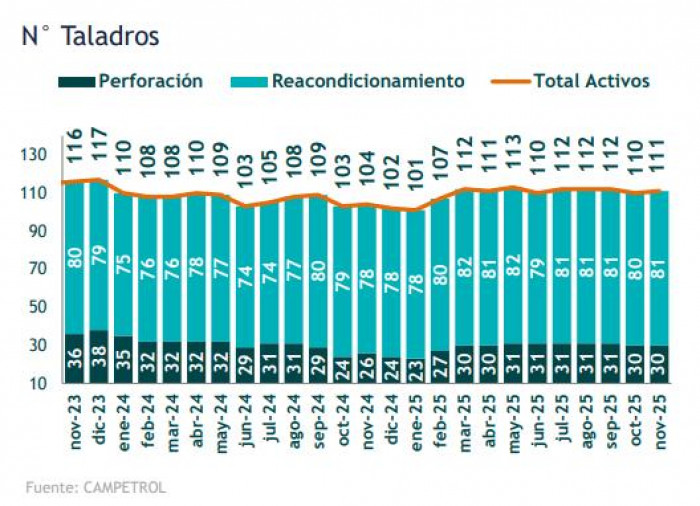 Taladros operativos en Colombia crecieron 6,7 % en noviembre; cifras están encima de las de 2024 Taladros operativos en Colombia crecieron 6,7 % en noviembre; cifras están encima de las de 2024