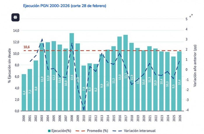 Gasto del Gobierno Petro no es compatible con las metas de reducción del déficit fiscal Gasto del Gobierno Petro a febrero de 2026