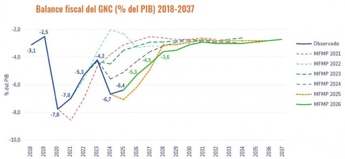 Cuentas ‘alegres' del Gobierno Petro chocan con la realidad económica del país: Observatorio Fiscal Cuentas ‘alegres' del Gobierno Petro chocan con la realidad económica del país: Observatorio Fiscal