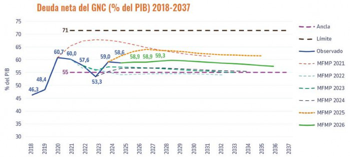 Cuentas ‘alegres' del Gobierno Petro chocan con la realidad económica del país: Observatorio Fiscal Cuentas ‘alegres' del Gobierno Petro chocan con la realidad económica del país: Observatorio Fiscal