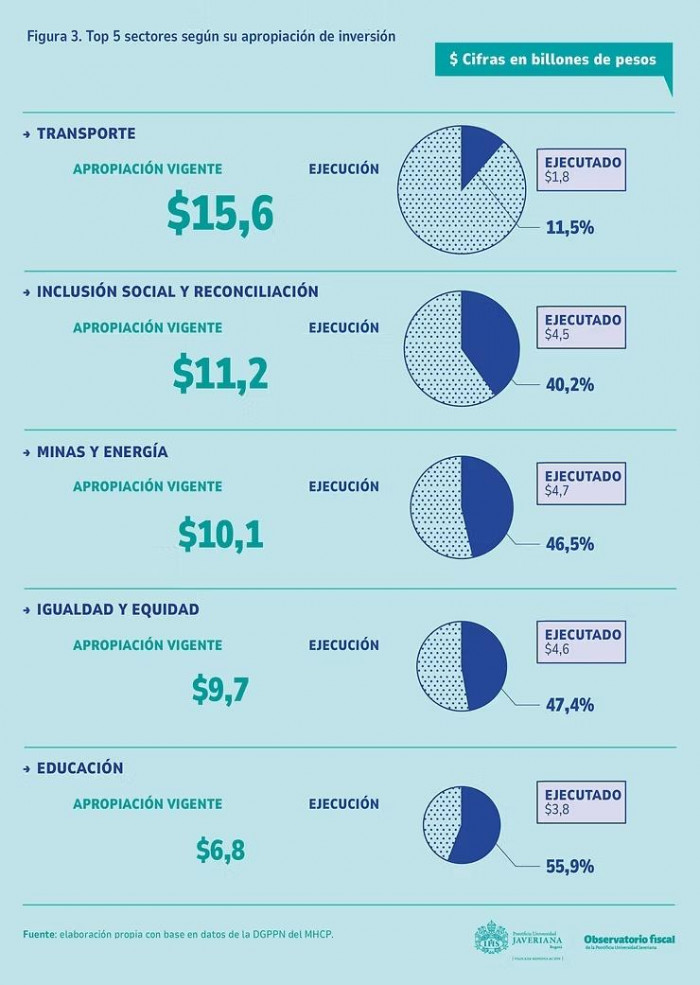 Gasto del Gobierno Petro en megaobras no llega al 12 % del presupuesto en 2026 Gasto del Gobierno Petro en sectores