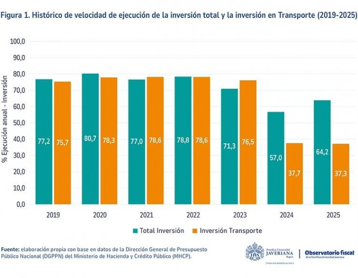 Gasto del Gobierno Petro en megaobras no llega al 12 % del presupuesto en 2026 Gasto del Gobierno Petro en megaobras por ejecución