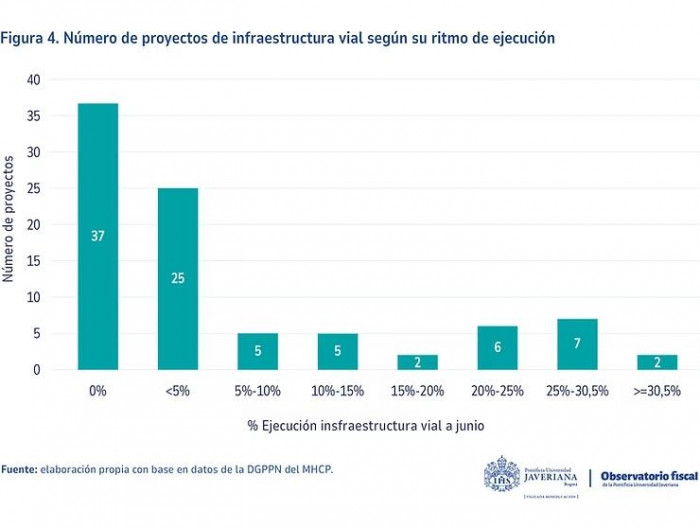 Gasto del Gobierno Petro en megaobras no llega al 12 % del presupuesto en 2026 Gasto del Gobierno Petro en megaobras