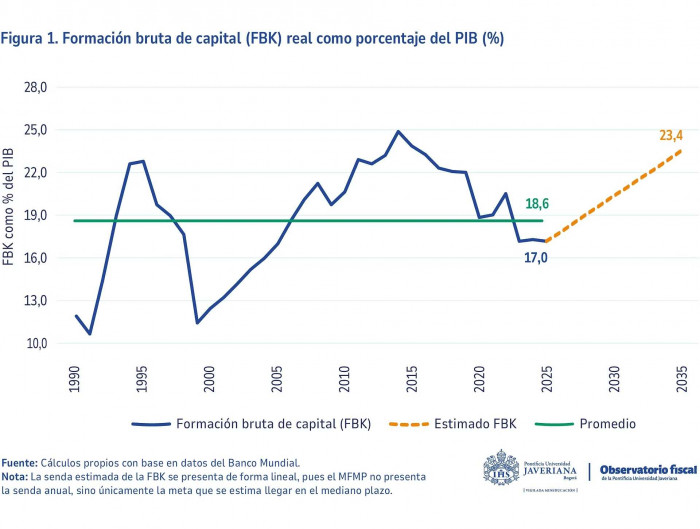 ¿Es viable que la inversión en Colombia supere el 20 % del PIB? El desafío de recuperar una década perdida inversión en Colombia frente al PIB