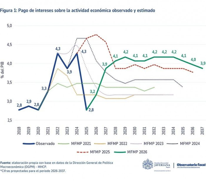 Pago de intereses de deuda igualaría al presupuesto total de inversión de Colombia este año intereses de deuda