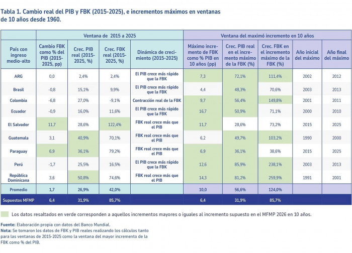 ¿Es viable que la inversión en Colombia supere el 20 % del PIB? El desafío de recuperar una década perdida inversión en Colombia y América Latina
