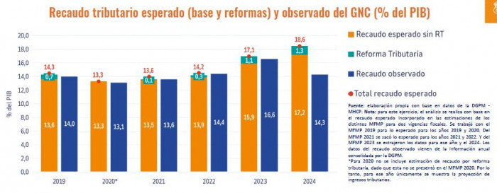 Cuentas ‘alegres' del Gobierno Petro chocan con la realidad económica del país: Observatorio Fiscal Cuentas ‘alegres' del Gobierno Petro chocan con la realidad económica del país: Observatorio Fiscal