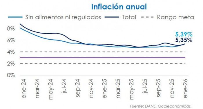 Inflación en Colombia volverá a subir con fuerza en 2026 impulsada por el salario mínimo Inflación en Colombia: histórico