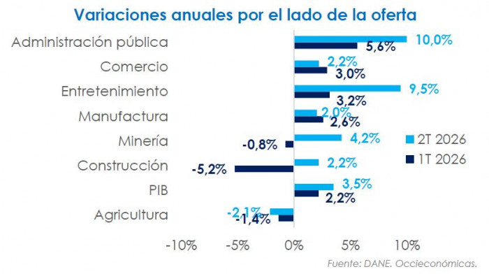 Crecimiento de la economía colombiana continúa impulsado por un gasto público insostenible Crecimiento de la economía colombiana