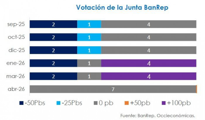 ¿Por qué el Banco de la República frenó sorpresivamente el alza las tasas en Colombia? Analistas explican ¿Por qué el Banco de la República frenó sorpresivamente el alza las tasas en Colombia? Analistas explican