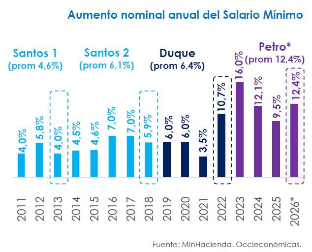 Tasas de interés en Colombia difícilmente bajarían en 2026: esta es la visión del mercado Tasas de interés y salario mínimo