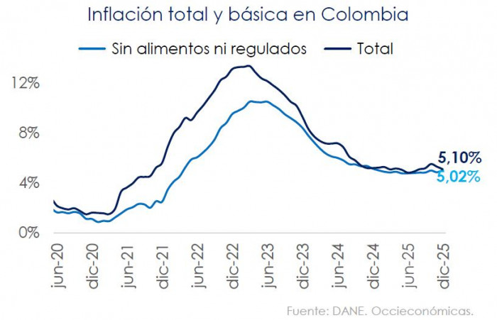 Inflación en Colombia en 2025 sorprendió a la baja, pero las perspectivas de 2026 siguen ‘asustando’ al mercado Inflación en Colombia en 2025 sorprendió a la baja, pero las perspectivas de 2026 siguen ‘asustando’ al mercado