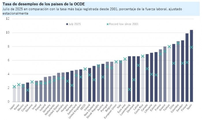 Desempleo de países OCDE a julio de 2025