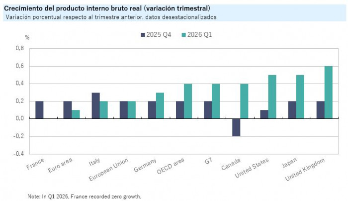Economías de la OCDE muestran un crecimiento moderado y desigual en el primer trimestre de 2026 OCDE: crecimiento trimestral