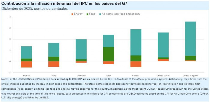 Inflación de países de la OCDE se mantuvo estable al cierre de 2025; Colombia tiene una de las cifras más altas Inflación de países de la OCDE se mantuvo estable al cierre de 2025; Colombia tiene una de las cifras más altas