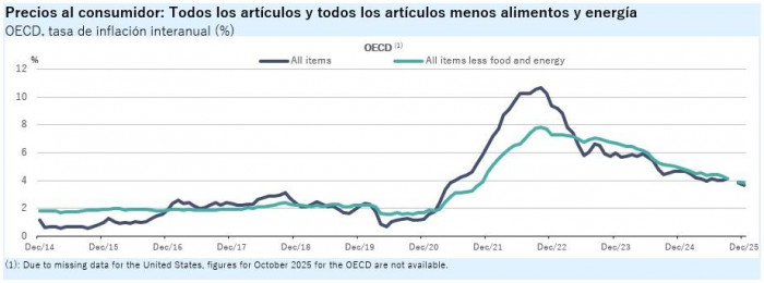Inflación de países de la OCDE se mantuvo estable al cierre de 2025; Colombia tiene una de las cifras más altas Inflación de países de la OCDE se mantuvo estable al cierre de 2025; Colombia tiene una de las cifras más altas