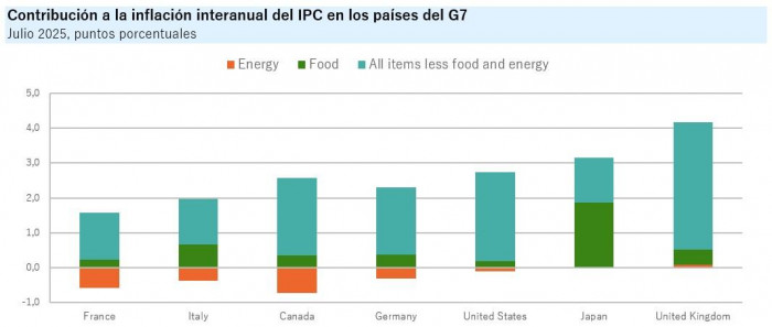 OCDE inflación julio 2025: G7