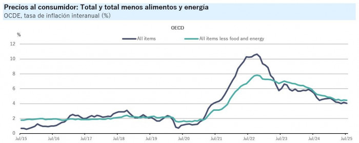 OCDE inflación julio 2025