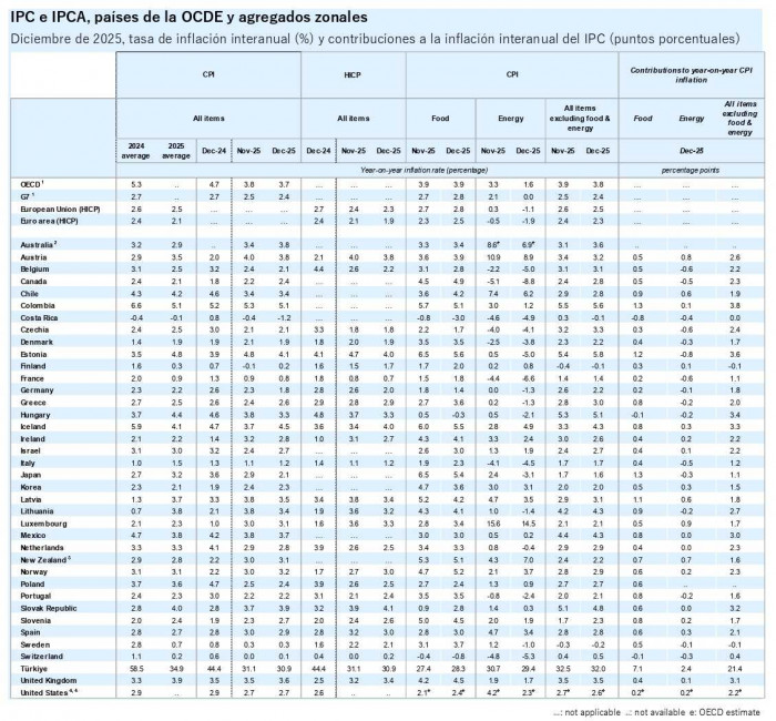 Inflación de países de la OCDE se mantuvo estable al cierre de 2025; Colombia tiene una de las cifras más altas Inflación de países de la OCDE se mantuvo estable al cierre de 2025; Colombia tiene una de las cifras más altas
