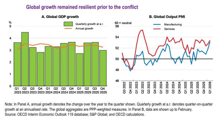 OCDE advierte riesgos de inflación y desaceleración económica en el mundo por conflicto en Medio Oriente OCDE: histórico PIB global
