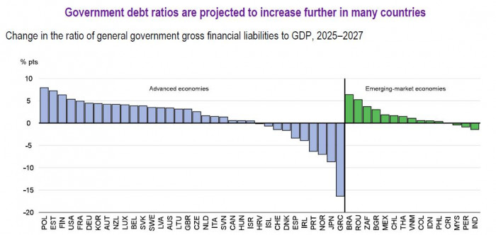 Nuevo informe OCDE alerta por desaceleración económica en Colombia y repunte de inflación; advierte debilidad fiscal OCDE: deuda pública en Colombia