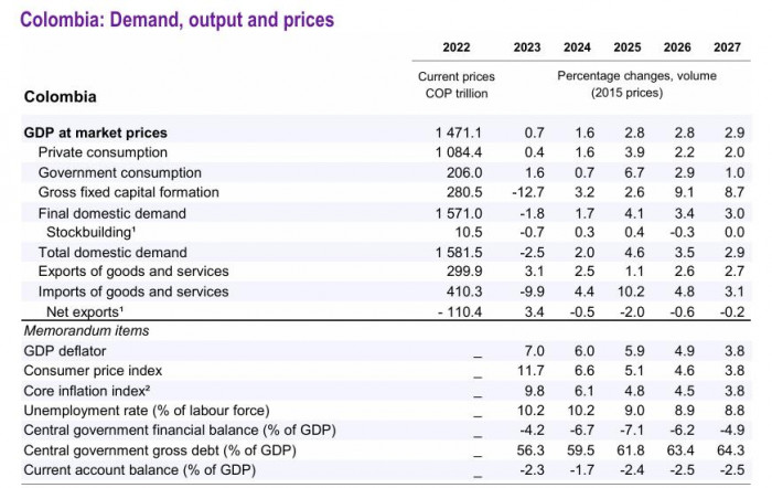 OCDE proyecciones Colombia