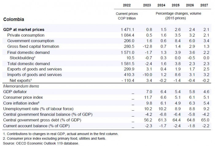 Nuevo informe OCDE alerta por desaceleración económica en Colombia y repunte de inflación; advierte debilidad fiscal OCDE: proyecciones para Colombia