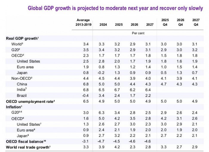 OCDE proyecciones mundo