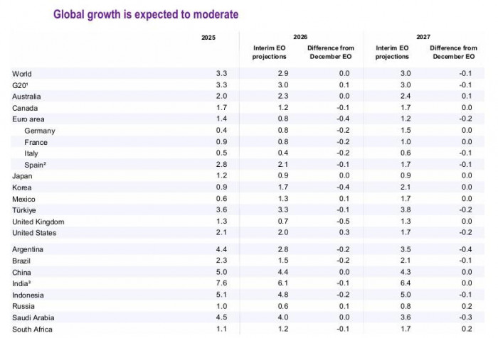 OCDE advierte riesgos de inflación y desaceleración económica en el mundo por conflicto en Medio Oriente OCDE: proyecciones PIB