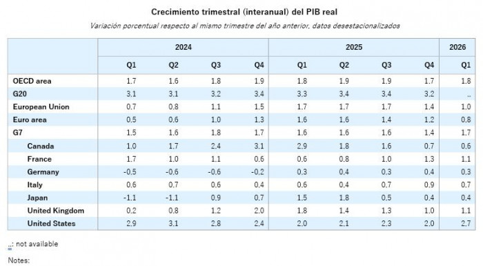 Economías de la OCDE muestran un crecimiento moderado y desigual en el primer trimestre de 2026 OCDE: crecimiento anual