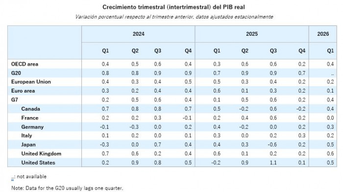 Economías de la OCDE muestran un crecimiento moderado y desigual en el primer trimestre de 2026 OCDE: crecimiento trimestral