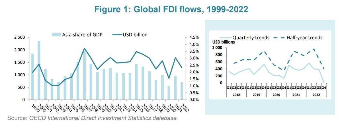 Evolución de los flujos globales de inversión extrajera directa. Fuente: OCDE, 2023,