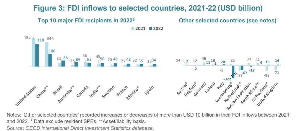 Evolución de los flujos globales de inversión extrajera directa. Fuente: OCDE, 2023,