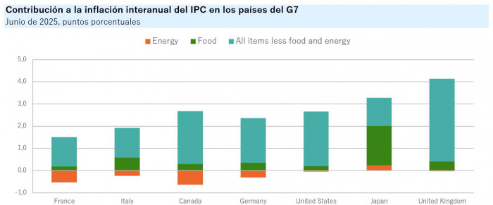 Inflación en países OCDE (solo G7) a julio de 2025