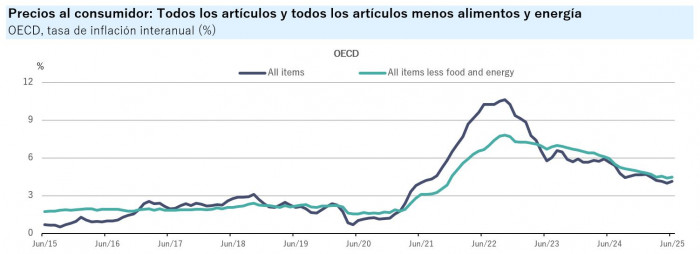 Inflación en países OCDE a julio de 2025