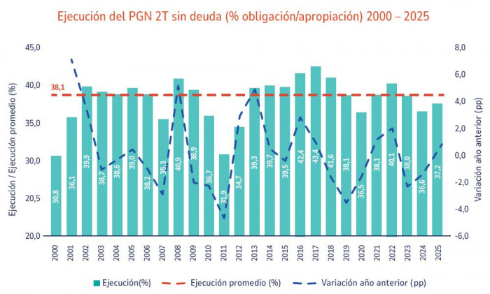 El déficit fiscal cede terreno ante proyecciones menos pesimistas, aunque el gasto del gobierno se dispara gasto del gobierno y ejecución del presupuesto