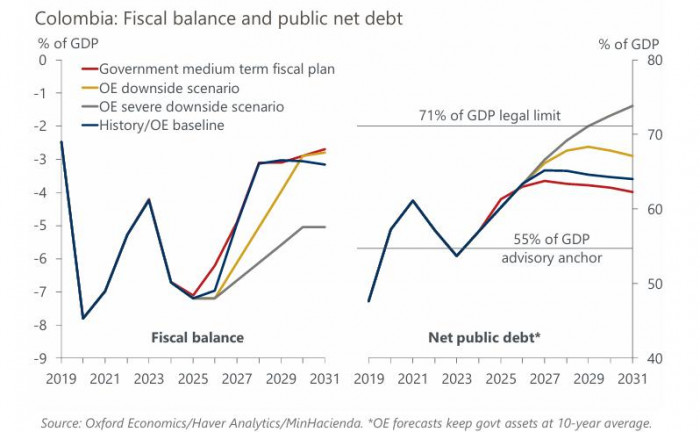 Oxford Economics: balance fiscal y deuda pública