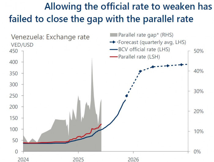 Venezuela, comportamiento del bolívar